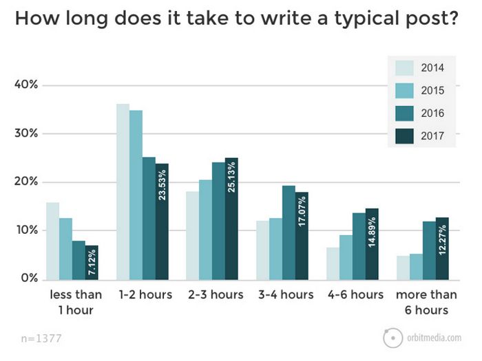 Hvor lang tid tar det å skrive et innlegg