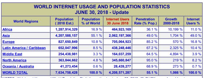 Statistiche di utilizzo di Internet