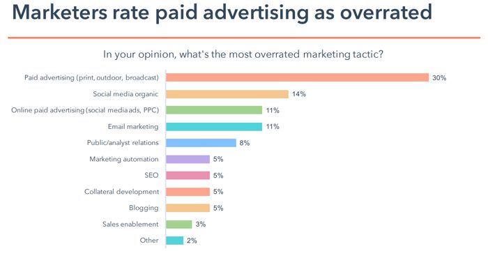 Paid advertising is overrated